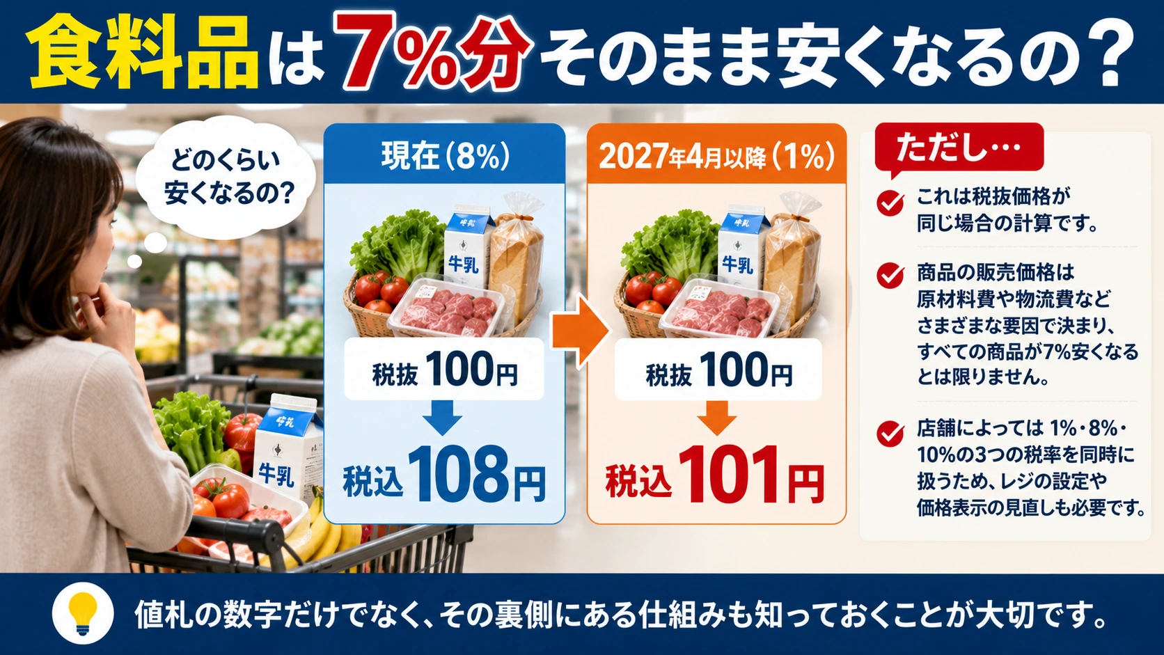 税抜100円の商品が税率8％なら108円、1％なら101円になる計算例