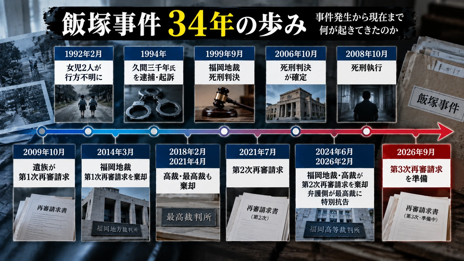1992年の飯塚事件発生から2026年の第3次再審請求準備までを整理したタイムライン