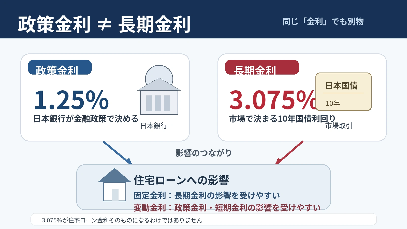 政策金利と長期金利、住宅ローン金利の違いを比較した図