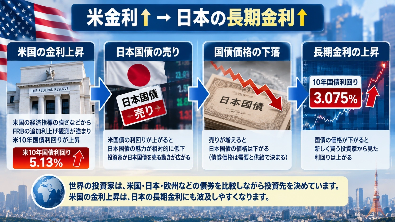 米国金利上昇から日本国債売りと長期金利上昇までの流れを示す図