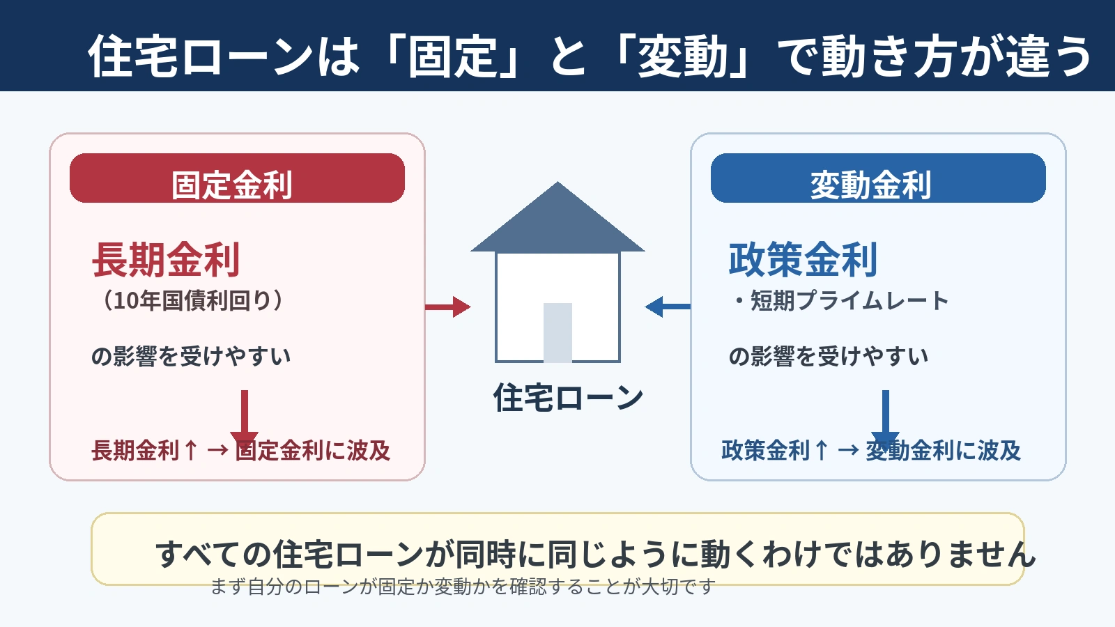 住宅ローンの固定金利と変動金利が異なる金利から影響を受ける仕組み