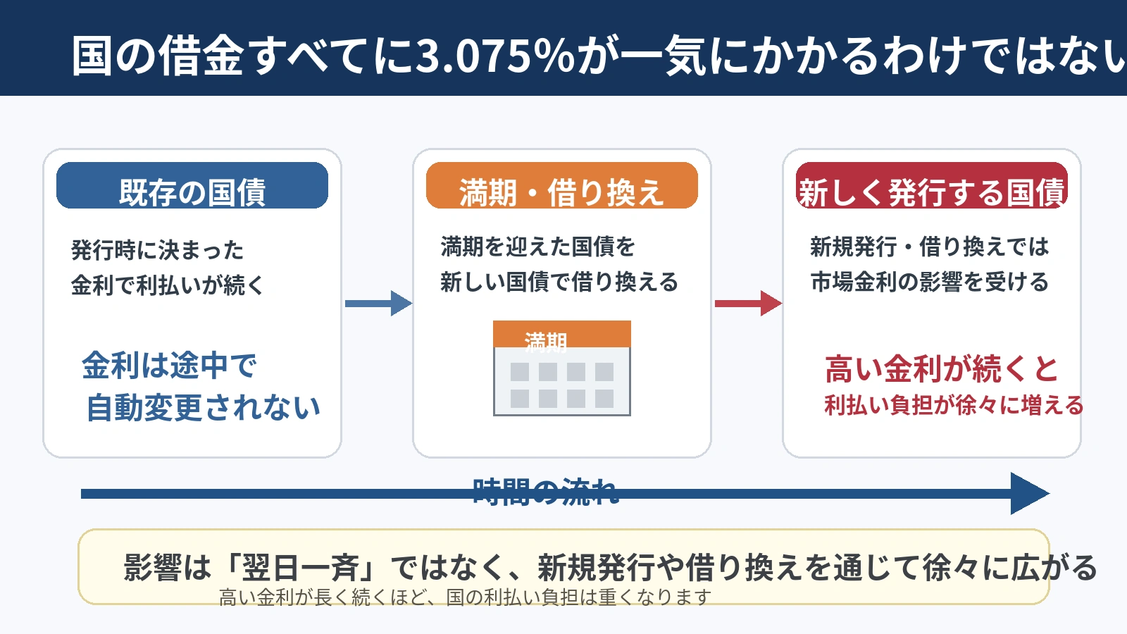 長期金利上昇が国債の借り換えを通じて国債費へ徐々に波及する仕組み
