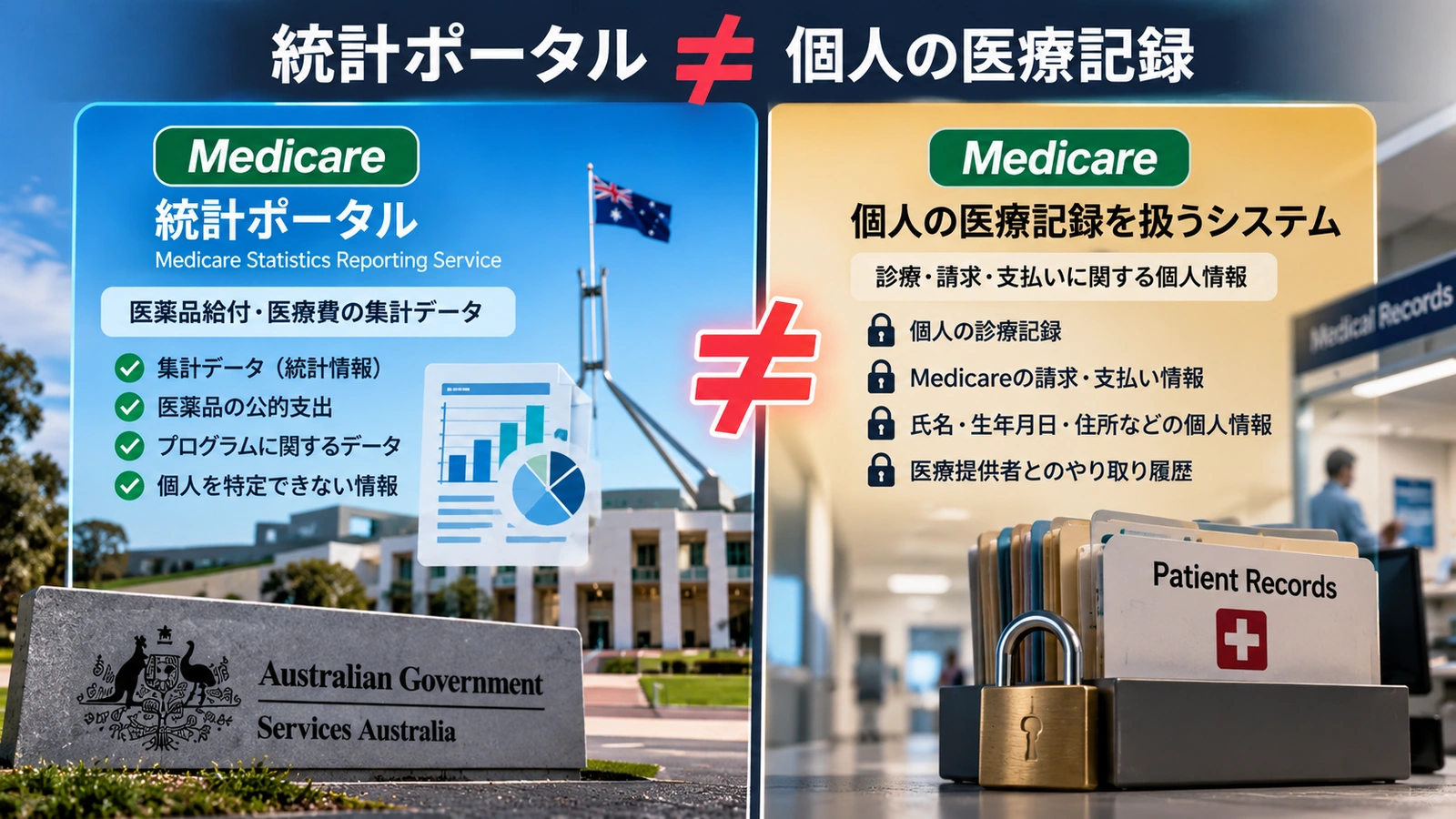 Medicare統計ポータルと個人医療情報システムの違いを示した比較図