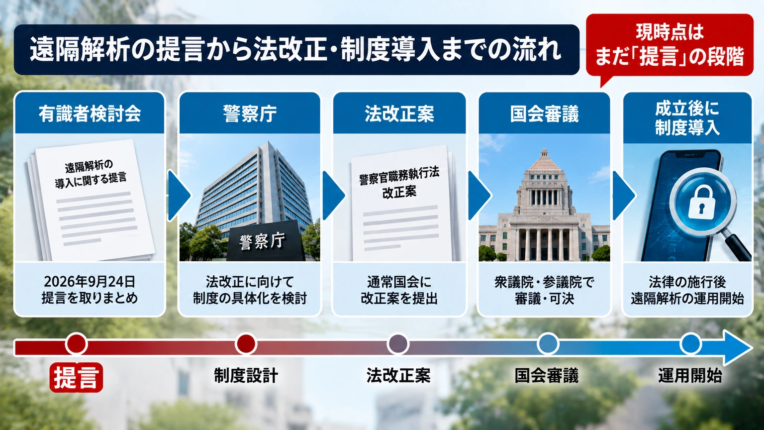トクリュウ対策の提言から法改正と制度導入までの流れを示した図