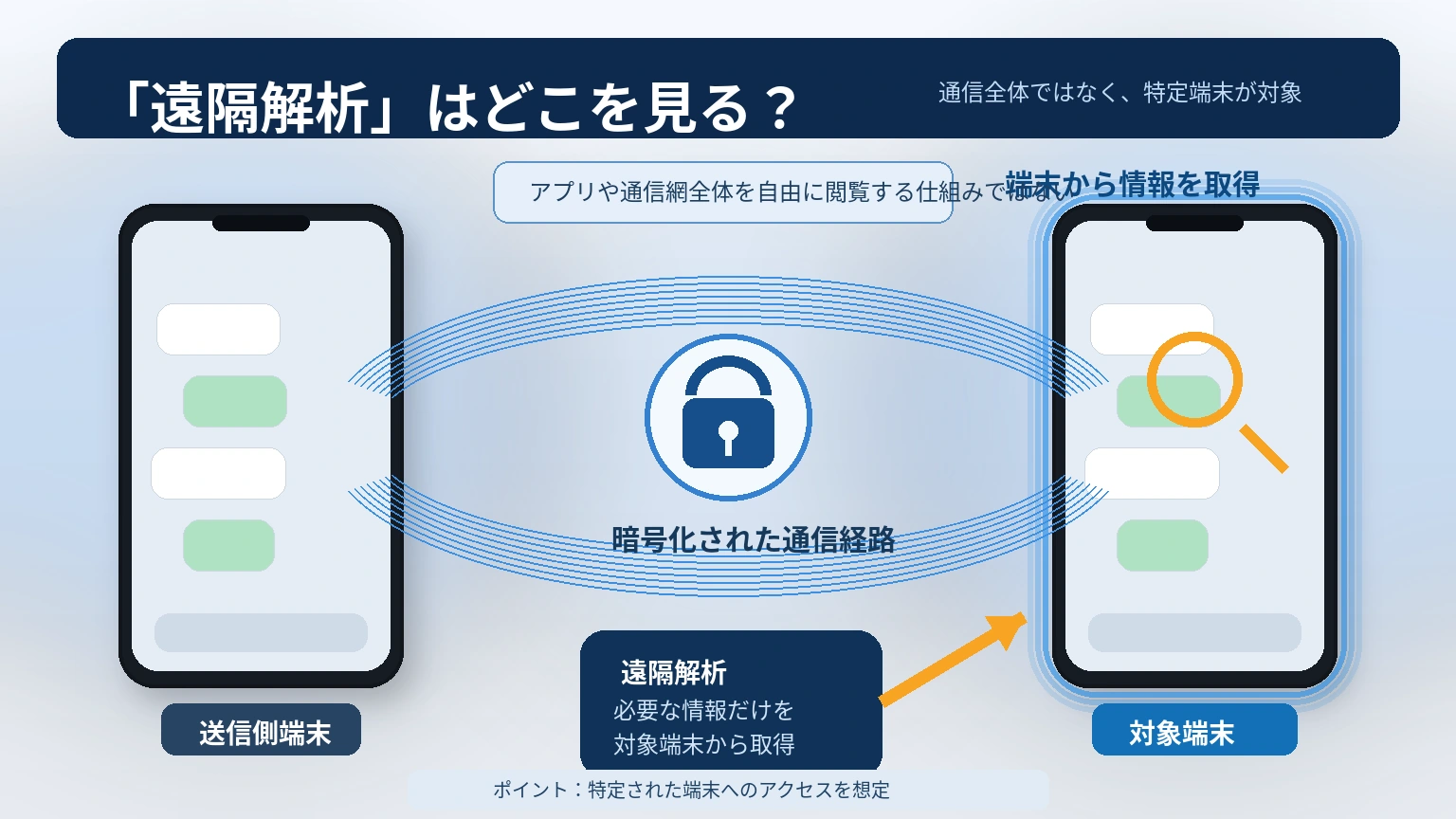 暗号化された通信経路ではなく対象スマートフォンの端末側から情報を取得する遠隔解析の仕組み