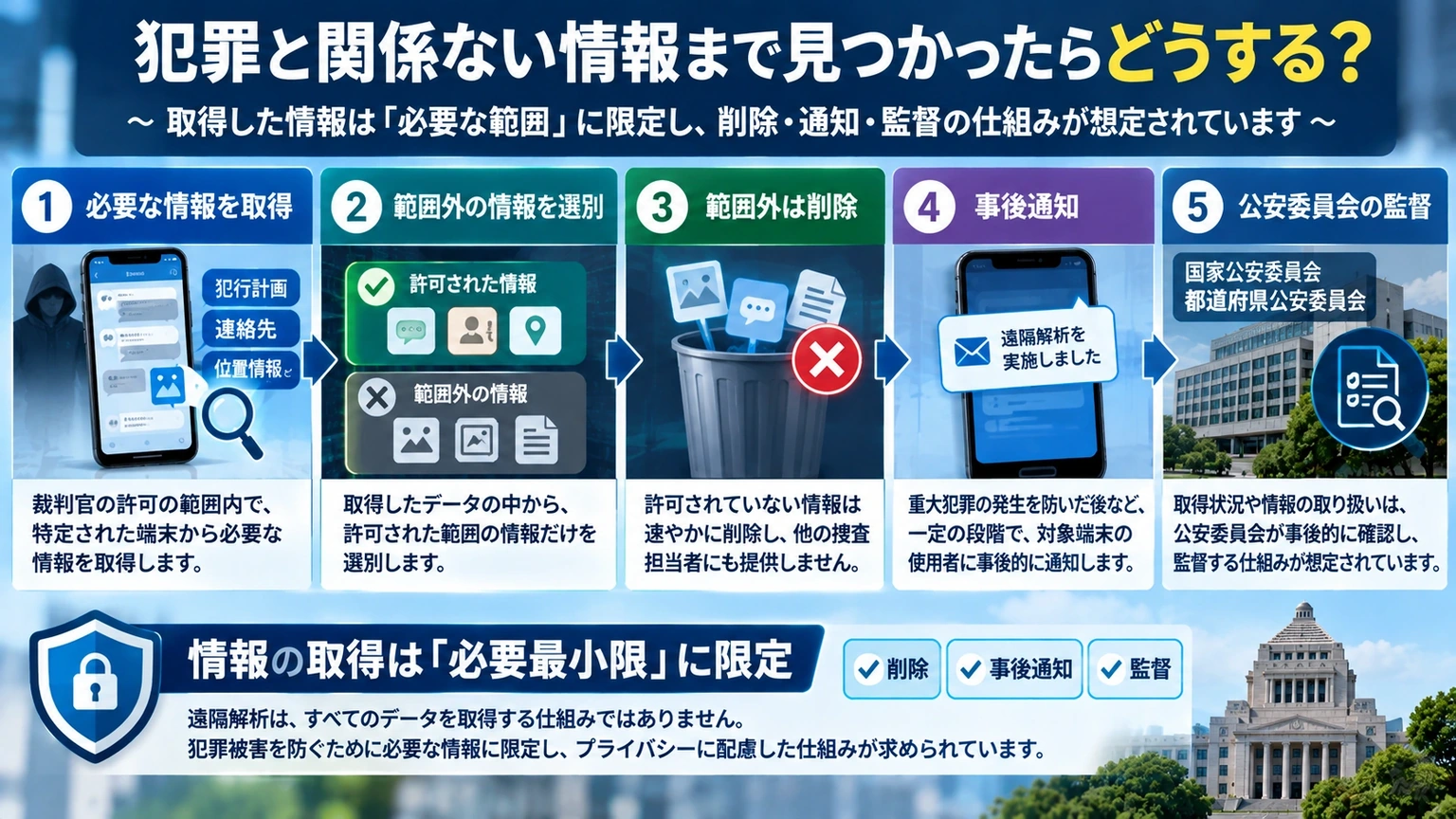 遠隔解析で許可範囲外の情報を削除し事後通知や公安委員会の確認を行う仕組み