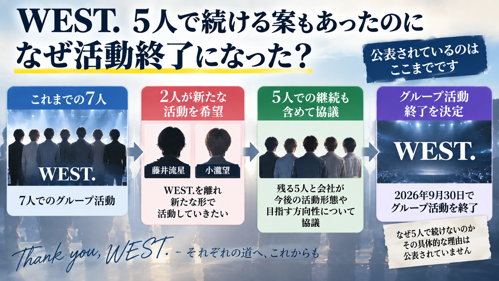 WEST.が5人での活動継続を含めて協議した後に活動終了を選んだ流れを示す図