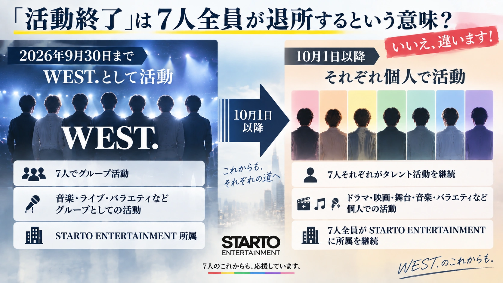 WEST.のグループ活動終了と7人のSTARTO所属継続の違いを説明した図