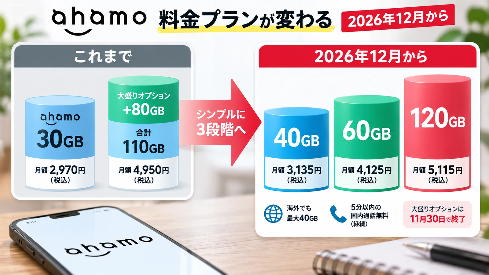 ahamoの従来料金と2026年12月からの3段階料金を比較した図