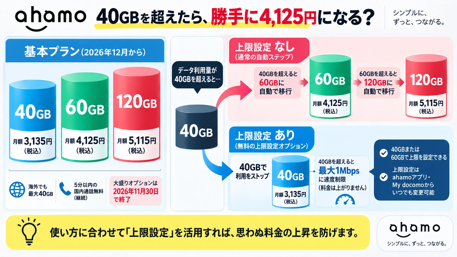 ahamoで40GBを超えた場合の料金ステップと上限設定の違いを示す図