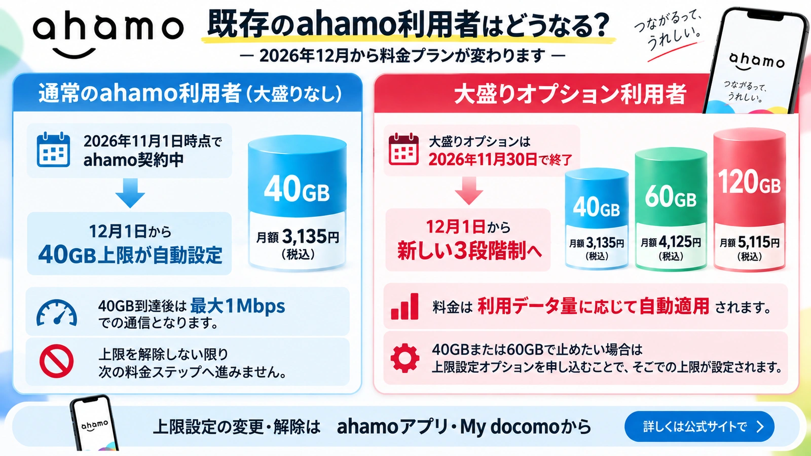 既存ahamo利用者が2026年12月からどう変わるかを契約状況別に整理した図
