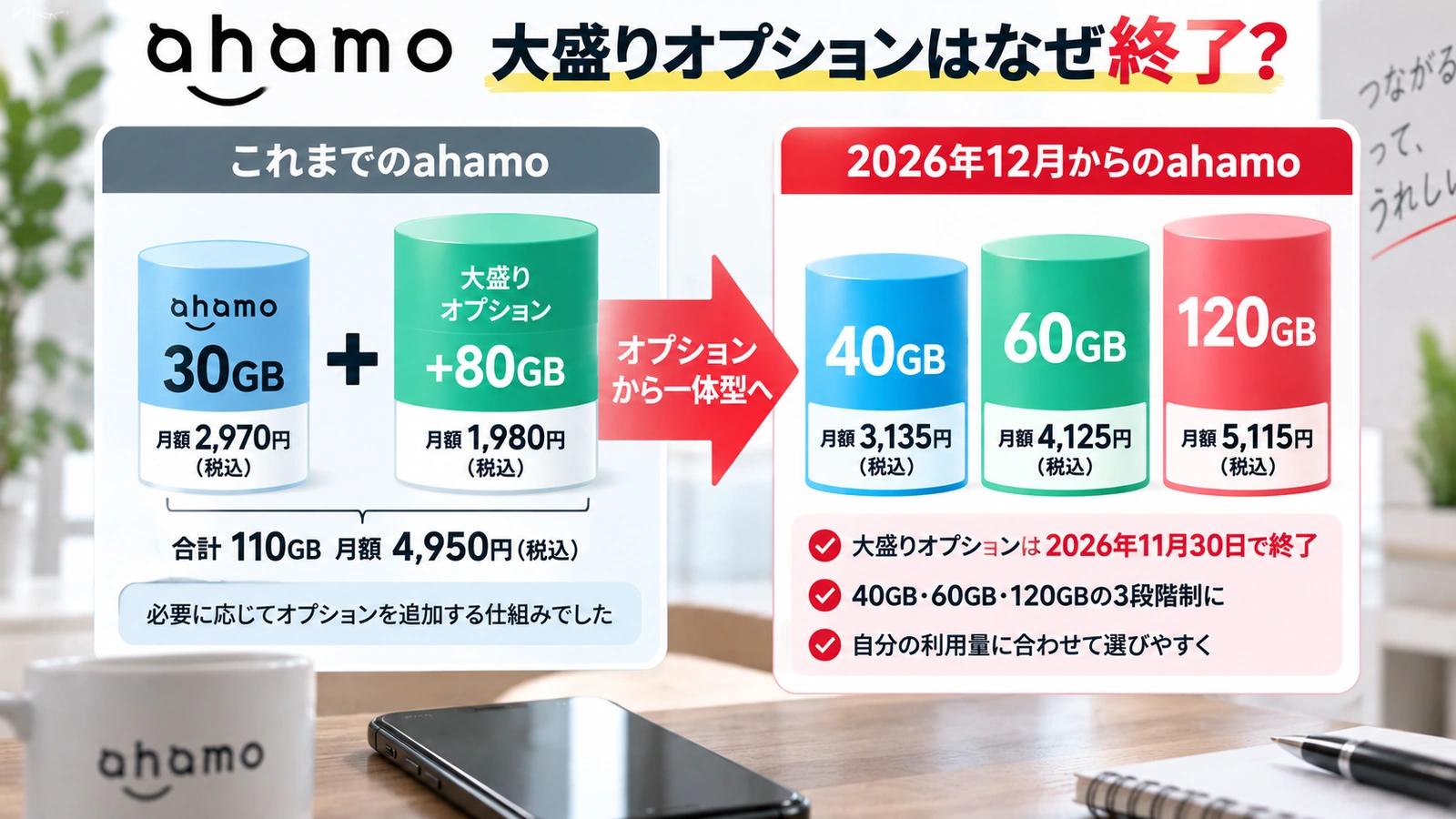 ahamo大盛りオプションが新しい120GBステップへ統合される仕組みを示す図
