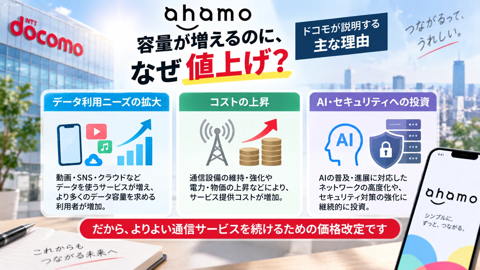 ahamoの3段階化と値上げの背景を分けて説明した図