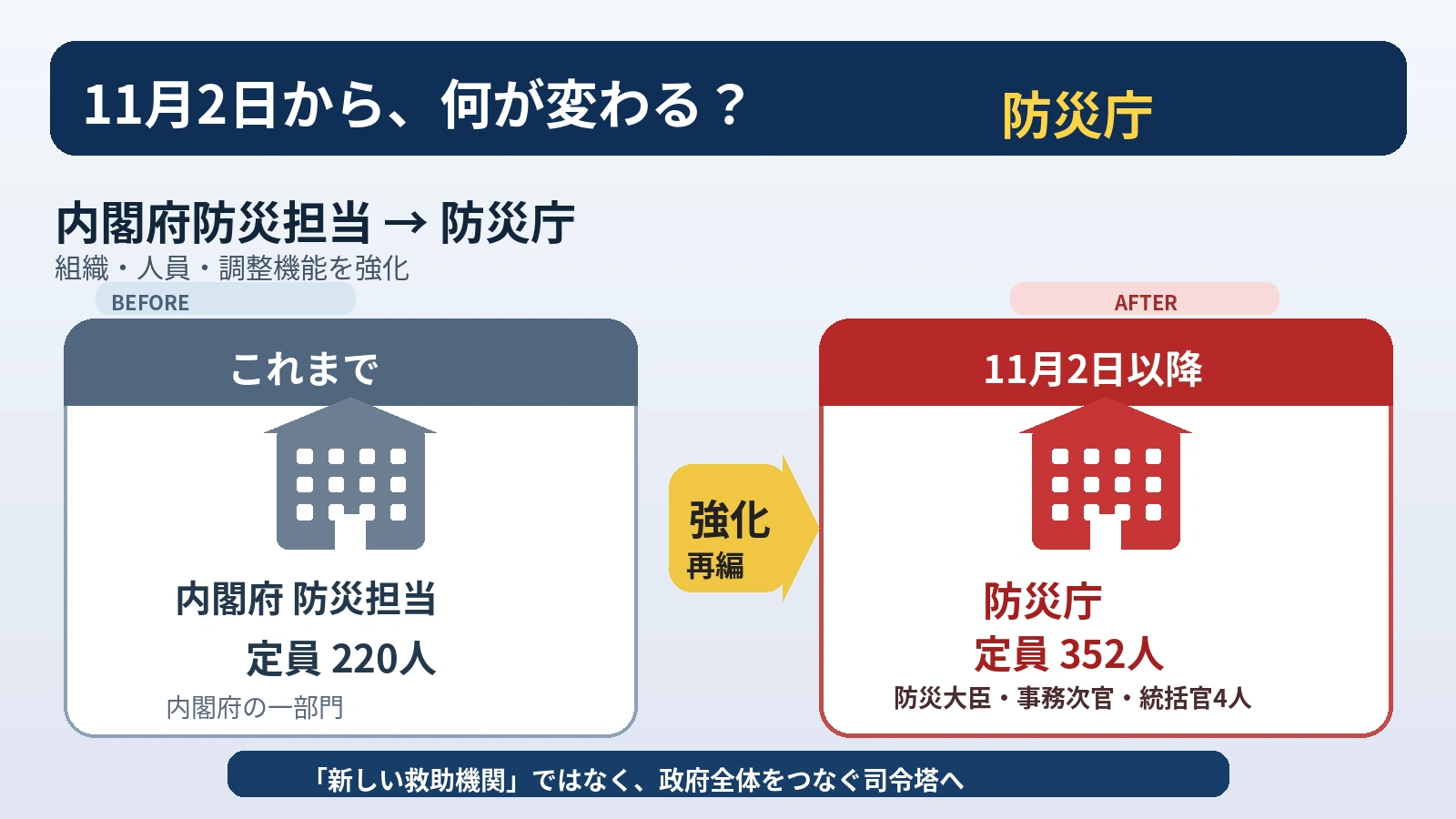 内閣府防災担当から防災庁への組織変更と人員拡充を比較した図