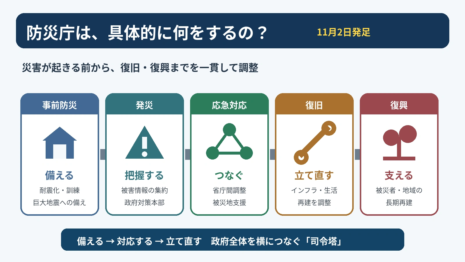 防災庁が事前防災から災害発生、復旧、復興までをつなぐ役割を示した図