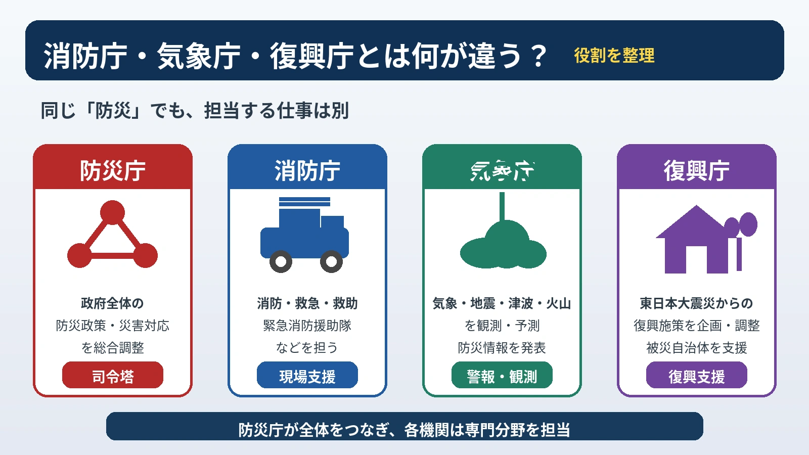 防災庁と消防庁、気象庁、復興庁の役割の違いを比較した図