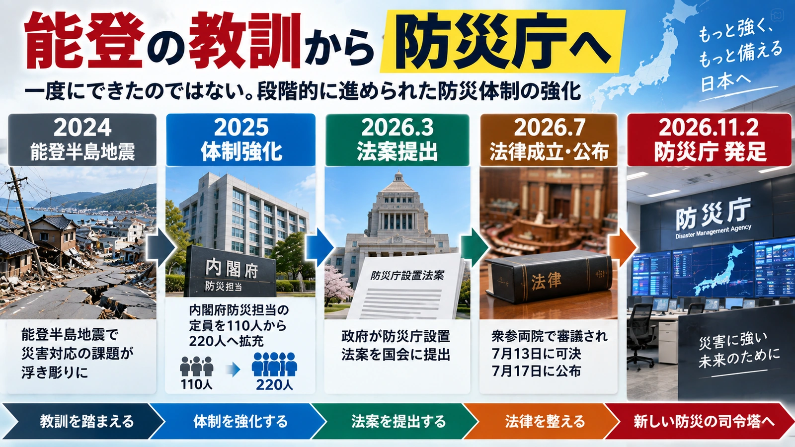 能登半島地震後の防災体制強化から防災庁発足までの流れを示すタイムライン