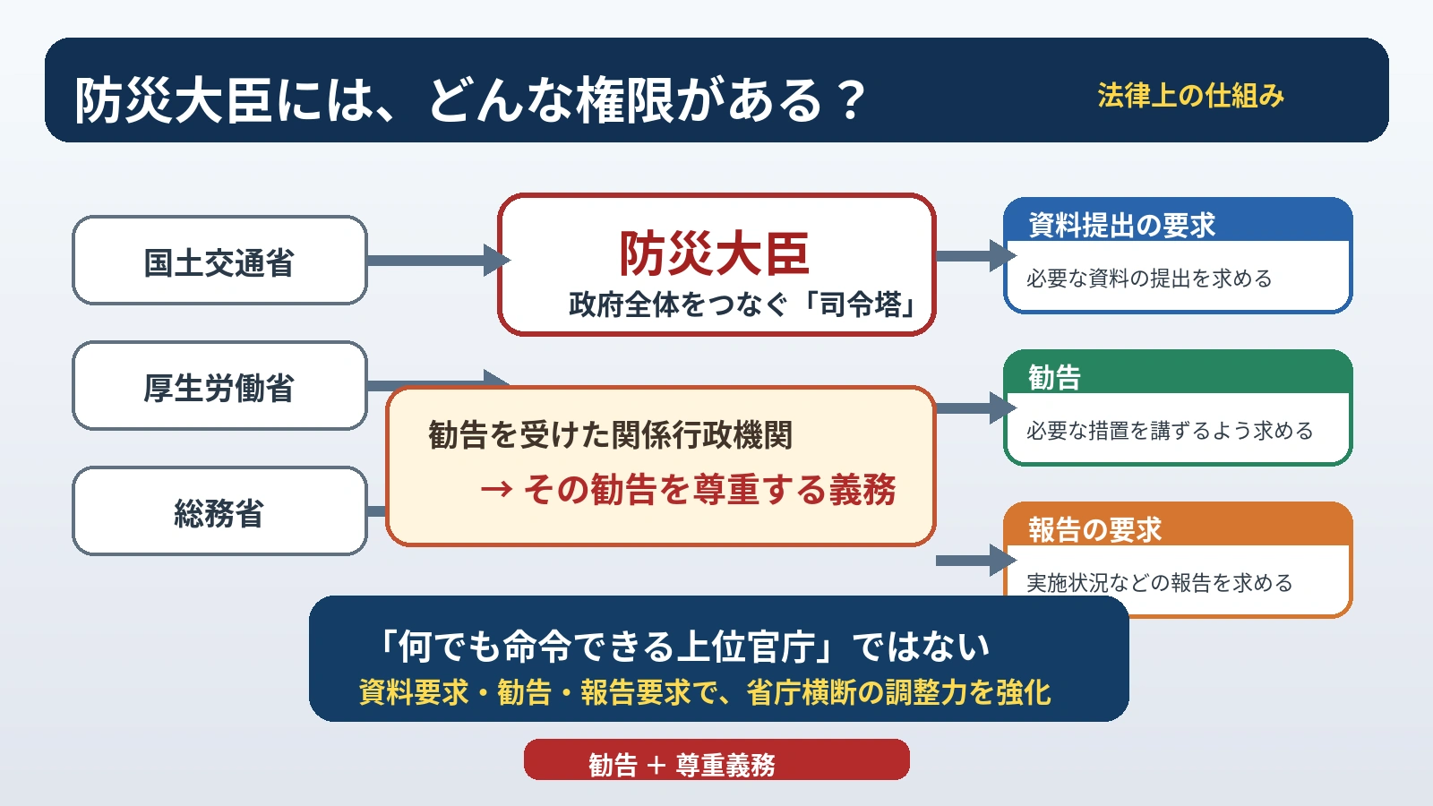 防災大臣が関係省庁に持つ資料提出要求や勧告などの権限を説明した図