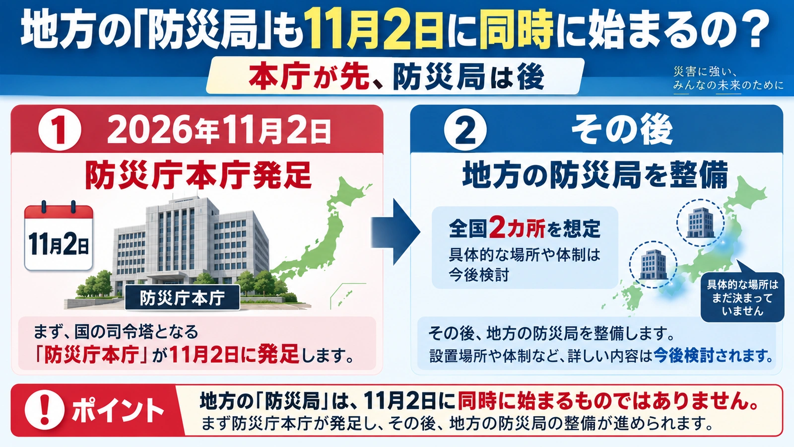 防災庁本庁の11月2日発足と地方防災局の今後の設置時期を分けて示した図
