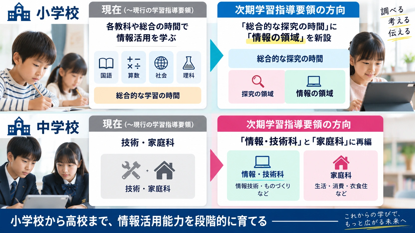 小学校と中学校の情報教育が現在からどう変わるかを比較した図