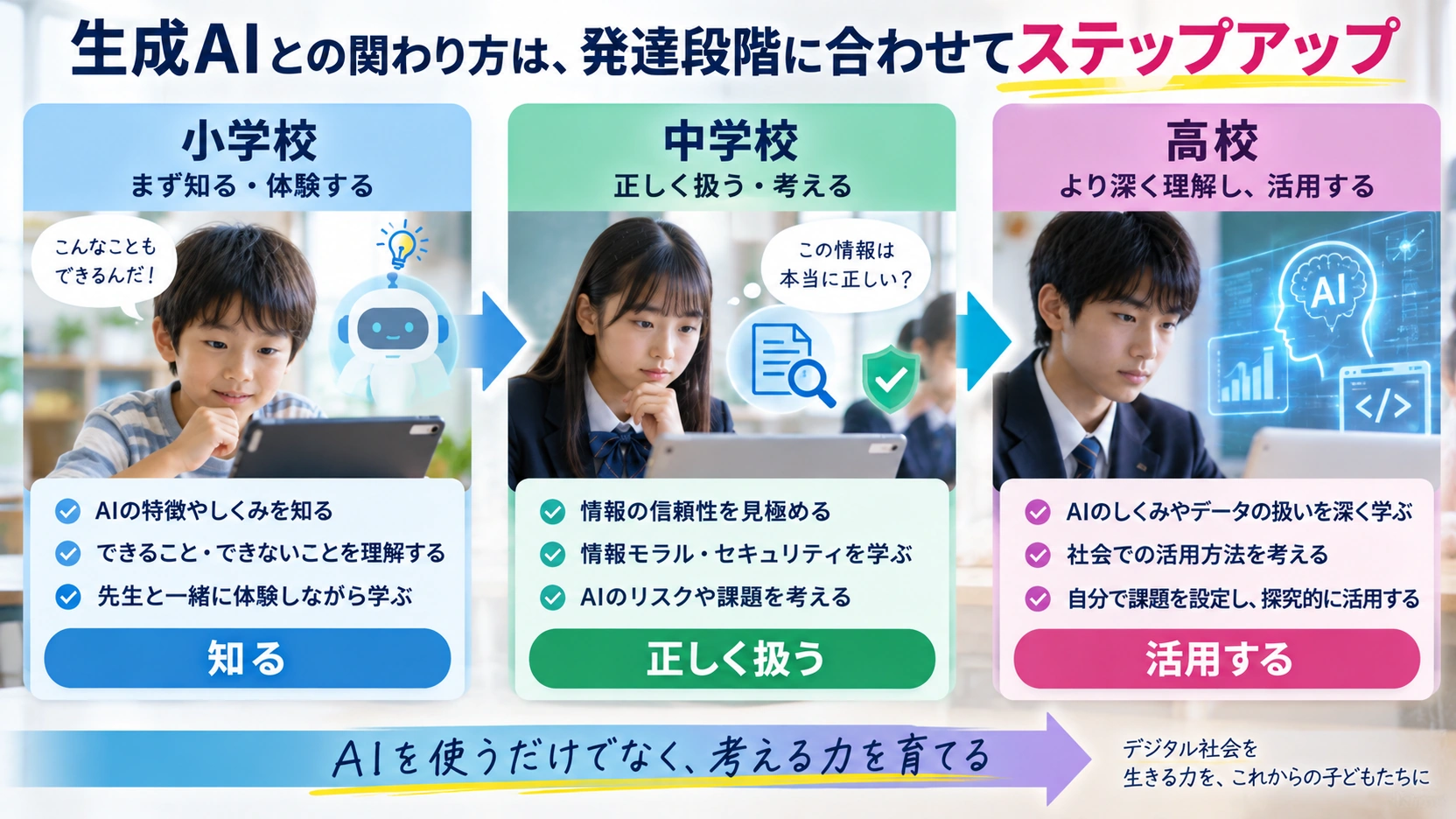 小学校から高校まで生成AIとの関わり方が段階的に深まる様子を示した図