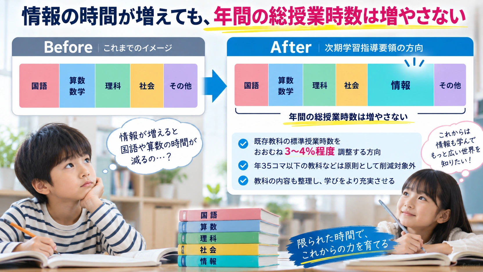 総授業時数を増やさず既存教科から情報教育へ時間を再配分する仕組みを示した図
