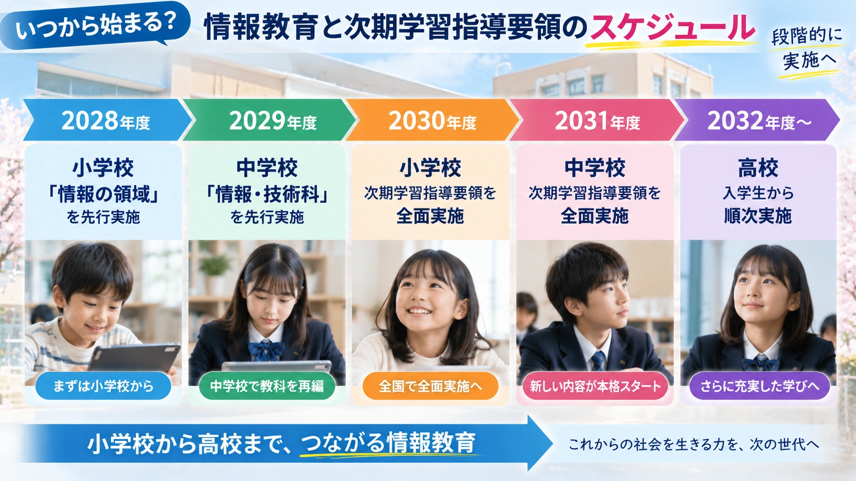 2028年度から2032年度までの情報教育と新学習指導要領の実施時期を示したタイムライン