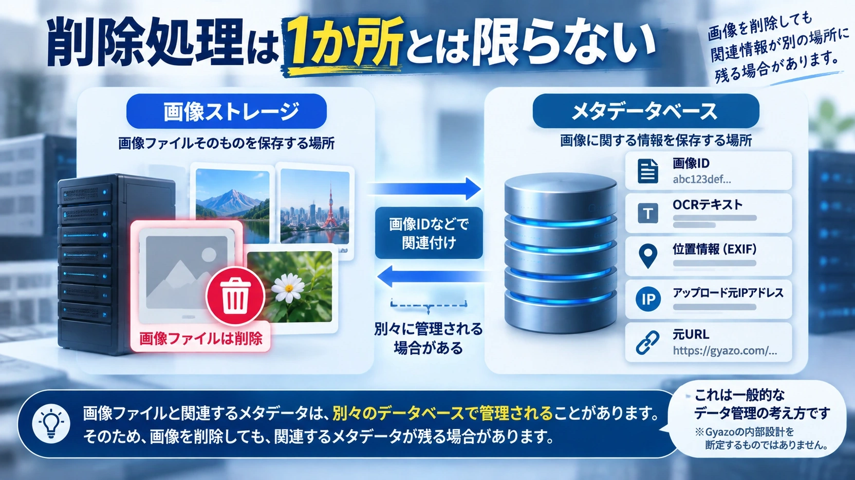 画像ファイルと関連メタデータが別々に管理される場合がある仕組みを示す概念図