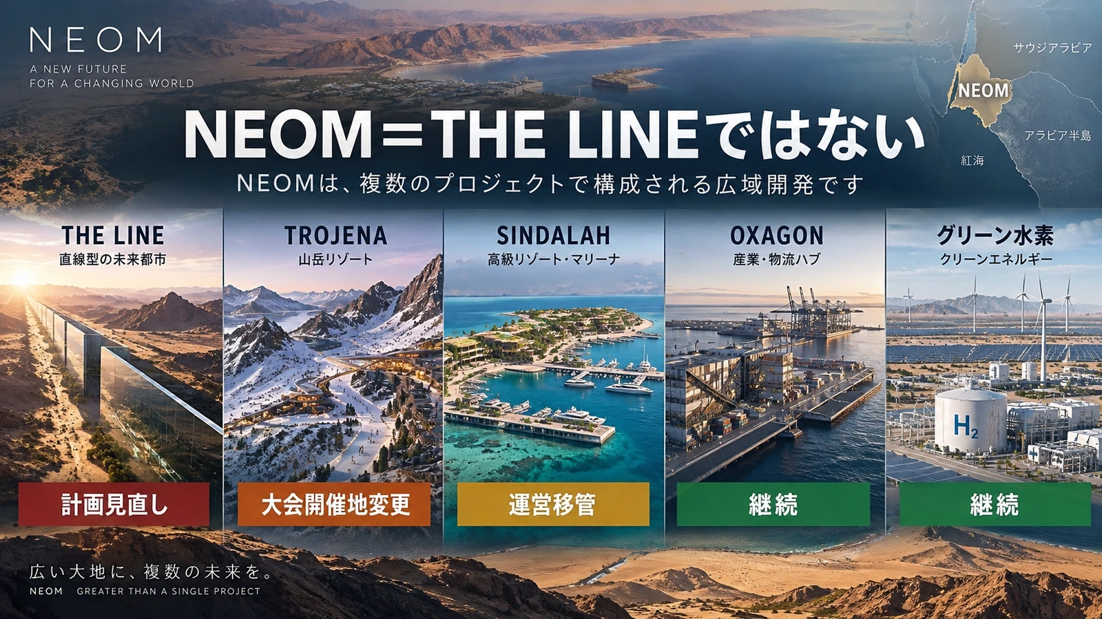 NEOMの各プロジェクトを縮小・変更・継続に分けて現在の状況を整理した図