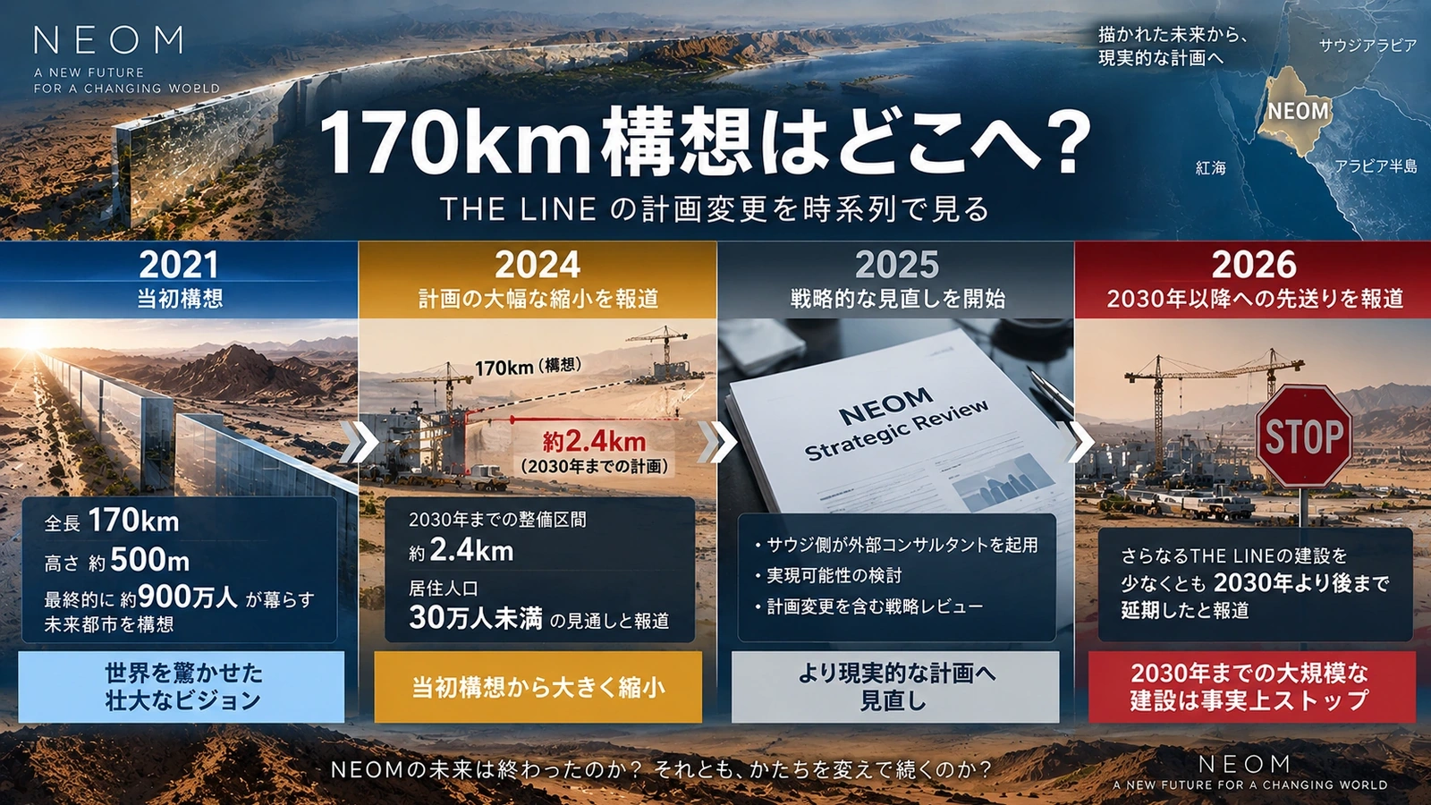 THE LINEの170km構想から2030年目標の縮小と2026年の先送り報道までを示すタイムライン