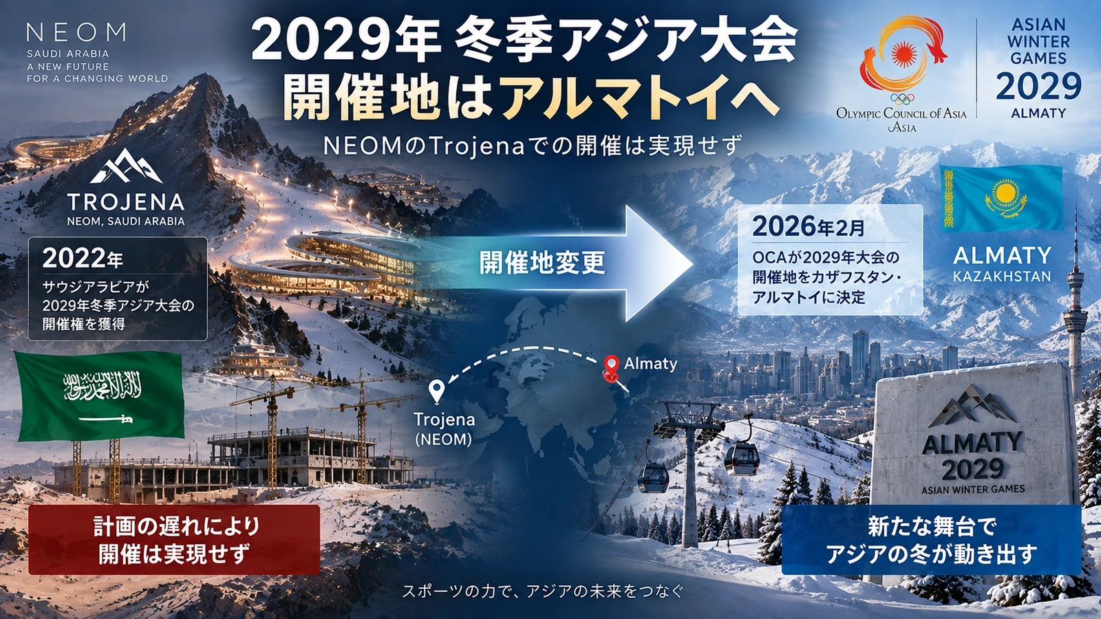 サウジ開催の延期後、2029年冬季アジア大会がアルマトイ開催となった流れを示す図