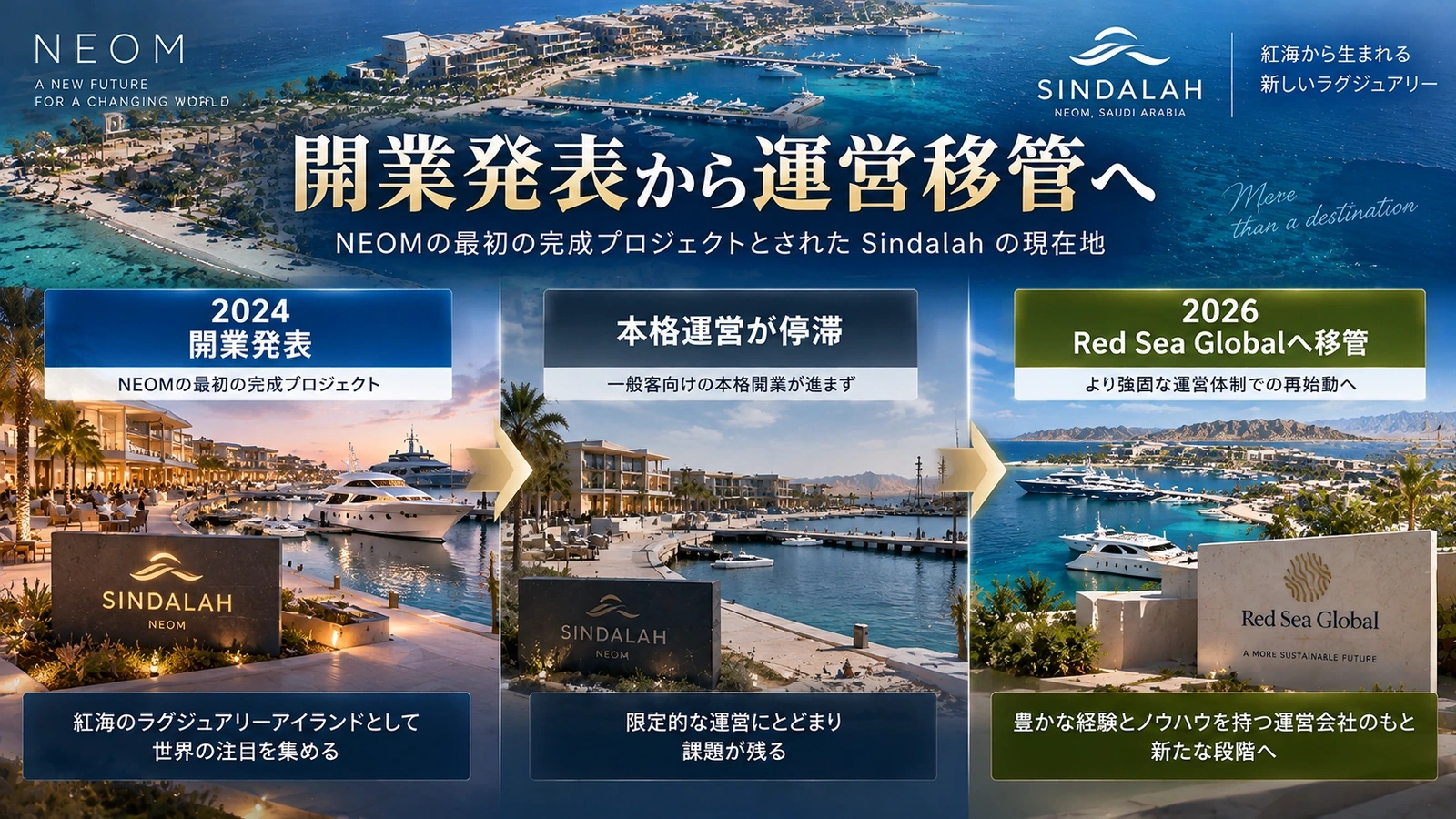 2024年に開業発表されたSindalahが2026年にRed Sea Globalへ移管されるまでを示すタイムライン