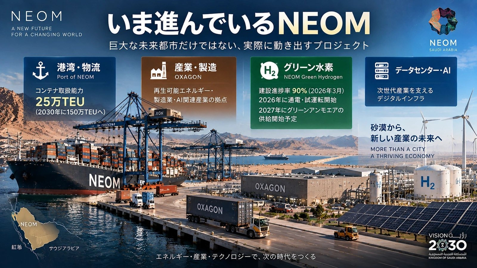 Port of NEOM、Oxagon、グリーン水素を中心に現在進行中のNEOM事業を示すインフォグラフィック