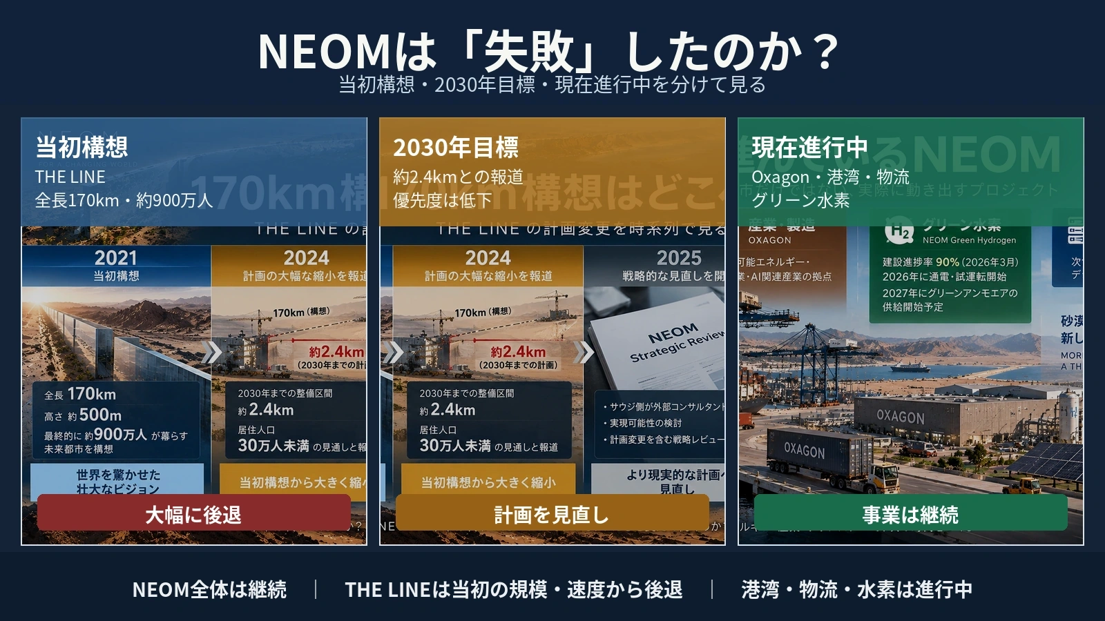 NEOMを当初構想・2030年目標・現在進行中の事業の三つに分けて評価する図
