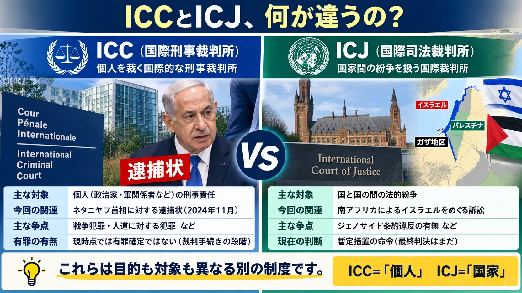 ICCとICJの違いをネタニヤフ首相とガザ情勢を例に比較した図
