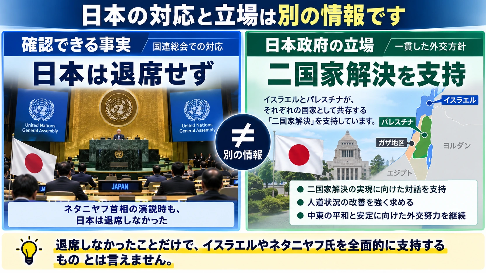 日本が国連総会で退席しなかった事実と二国家解決支持の外交方針を分けて示す図
