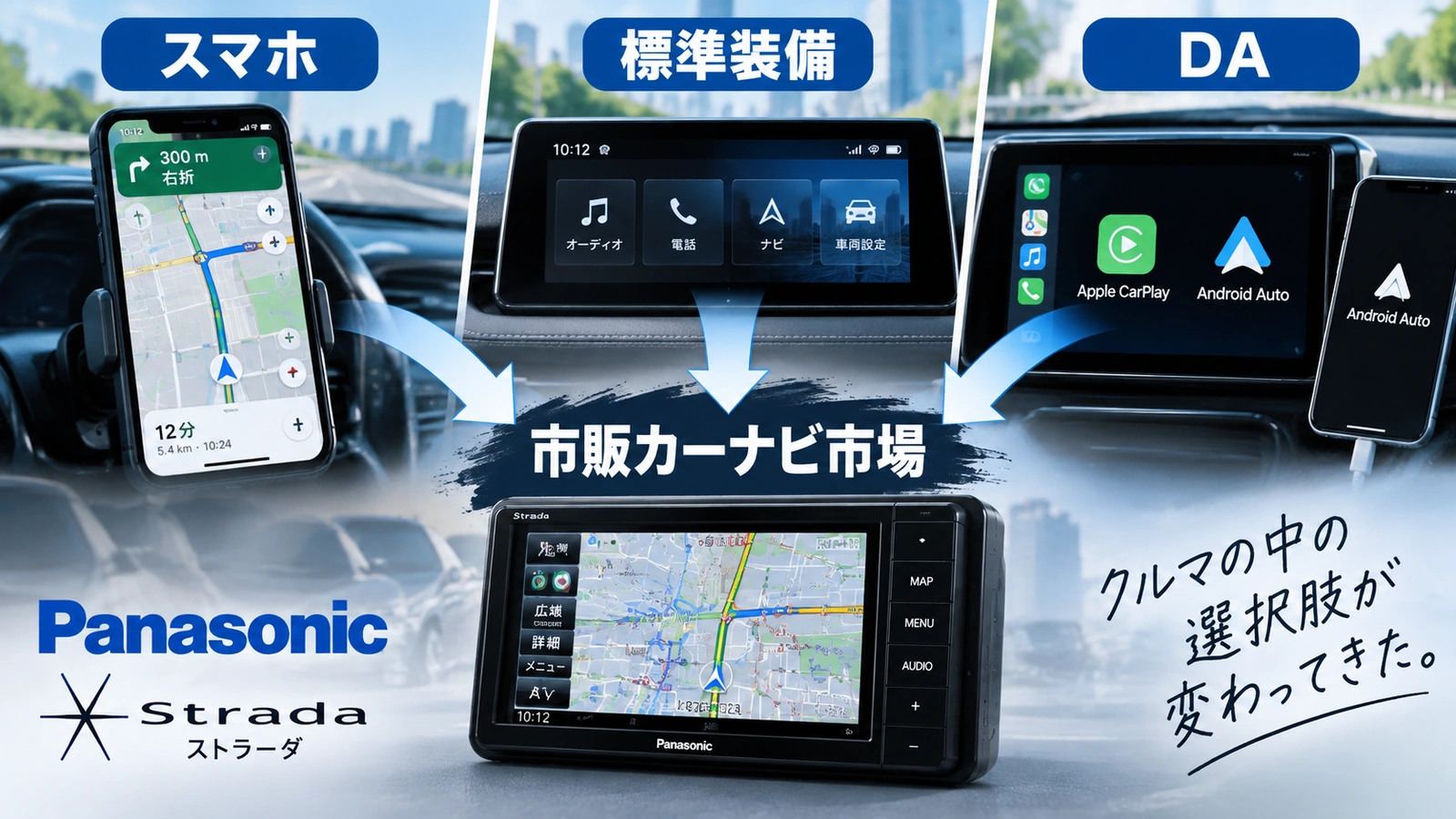 スマホナビと車載システムの標準装備化で市販カーナビ市場が変化した流れを示す図