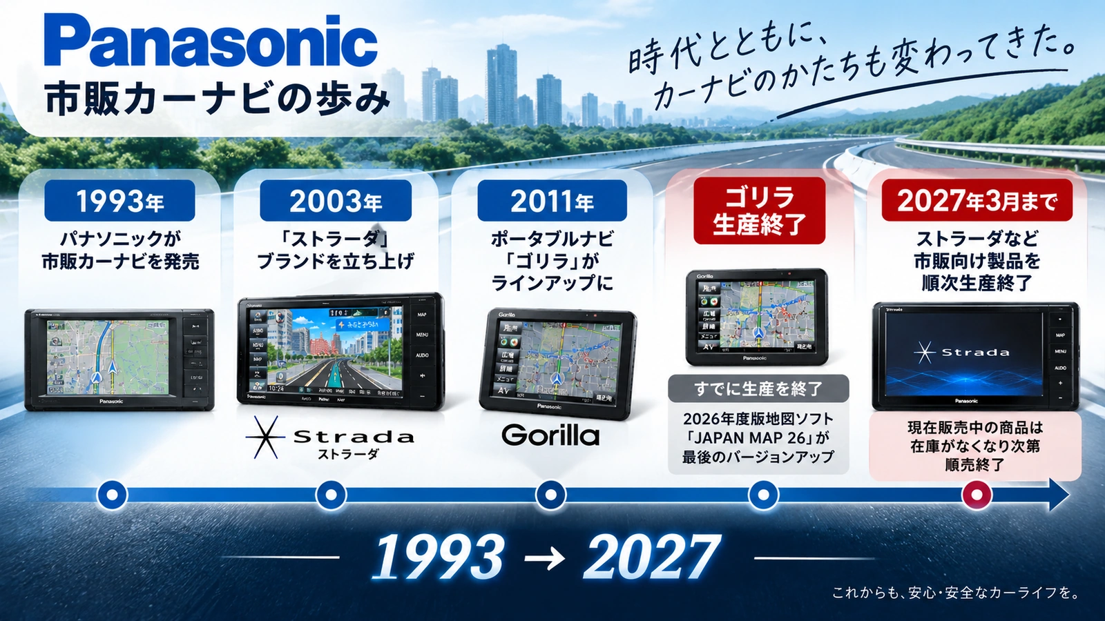 パナソニック市販カーナビの1993年から2027年までの流れを示したタイムライン