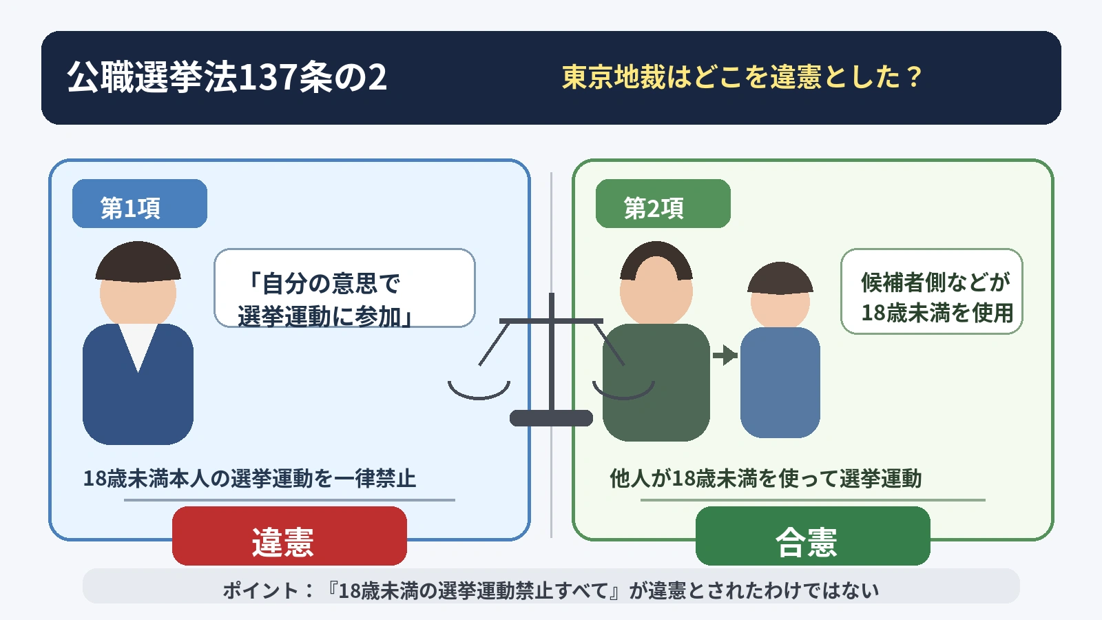 公職選挙法137条の2第1項と第2項に対する東京地裁の判断の違いを示した図