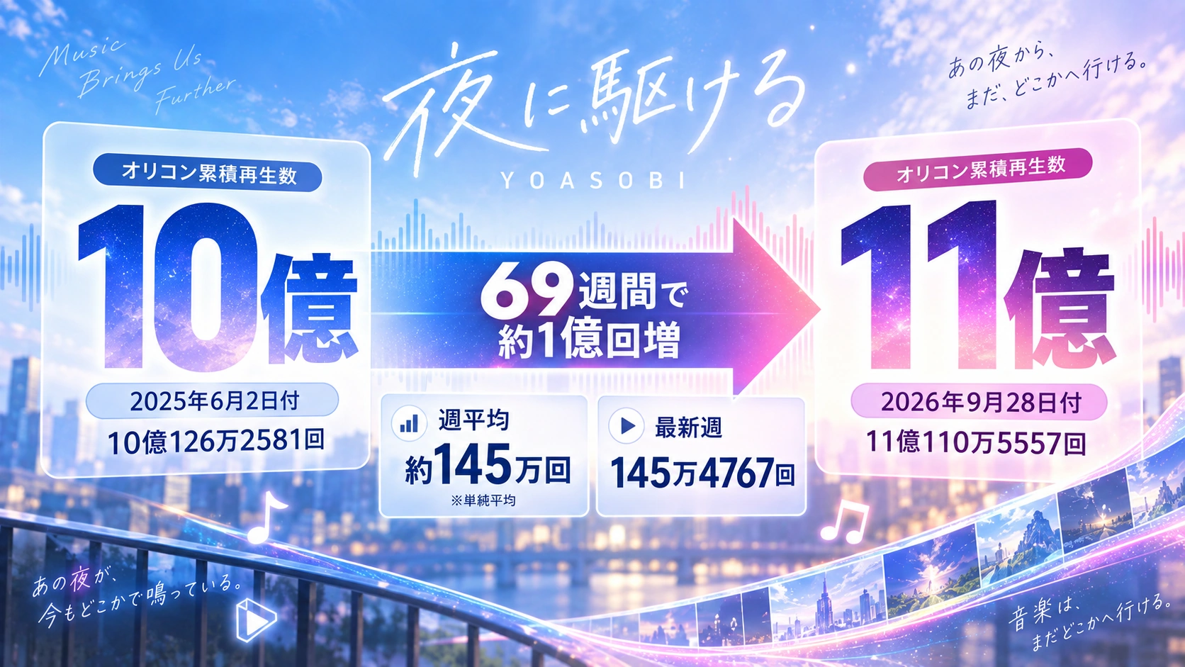 「夜に駆ける」がオリコン10億回から11億回まで69週間で約1億回増えたことを示す比較図