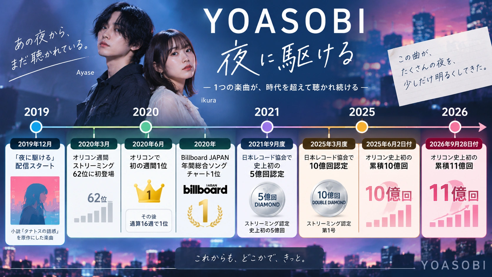 「夜に駆ける」の2019年配信開始から2026年オリコン11億回までの主な記録をまとめたタイムライン