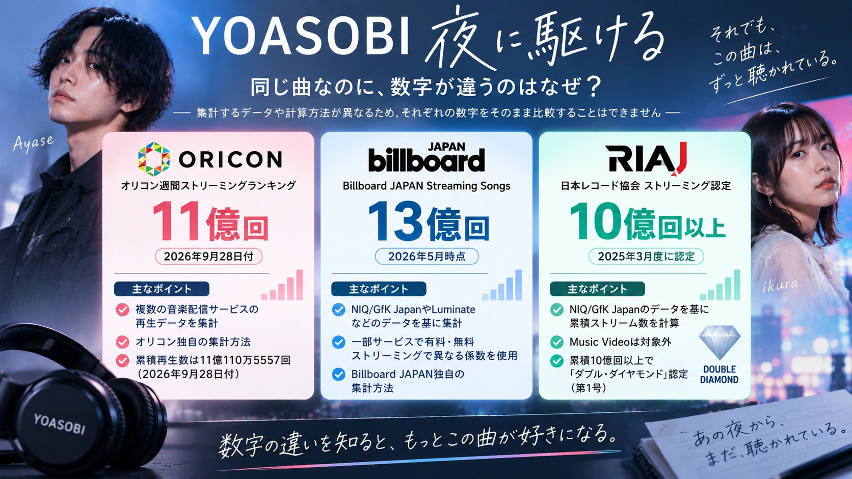 オリコン、Billboard JAPAN、日本レコード協会で異なる「夜に駆ける」のストリーミング数字と集計方法を比較した図