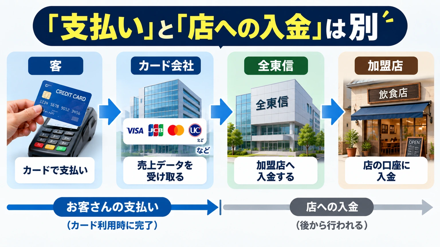 客のカード決済からカード会社、全東信、加盟店へ売上金が流れる仕組みを示す図