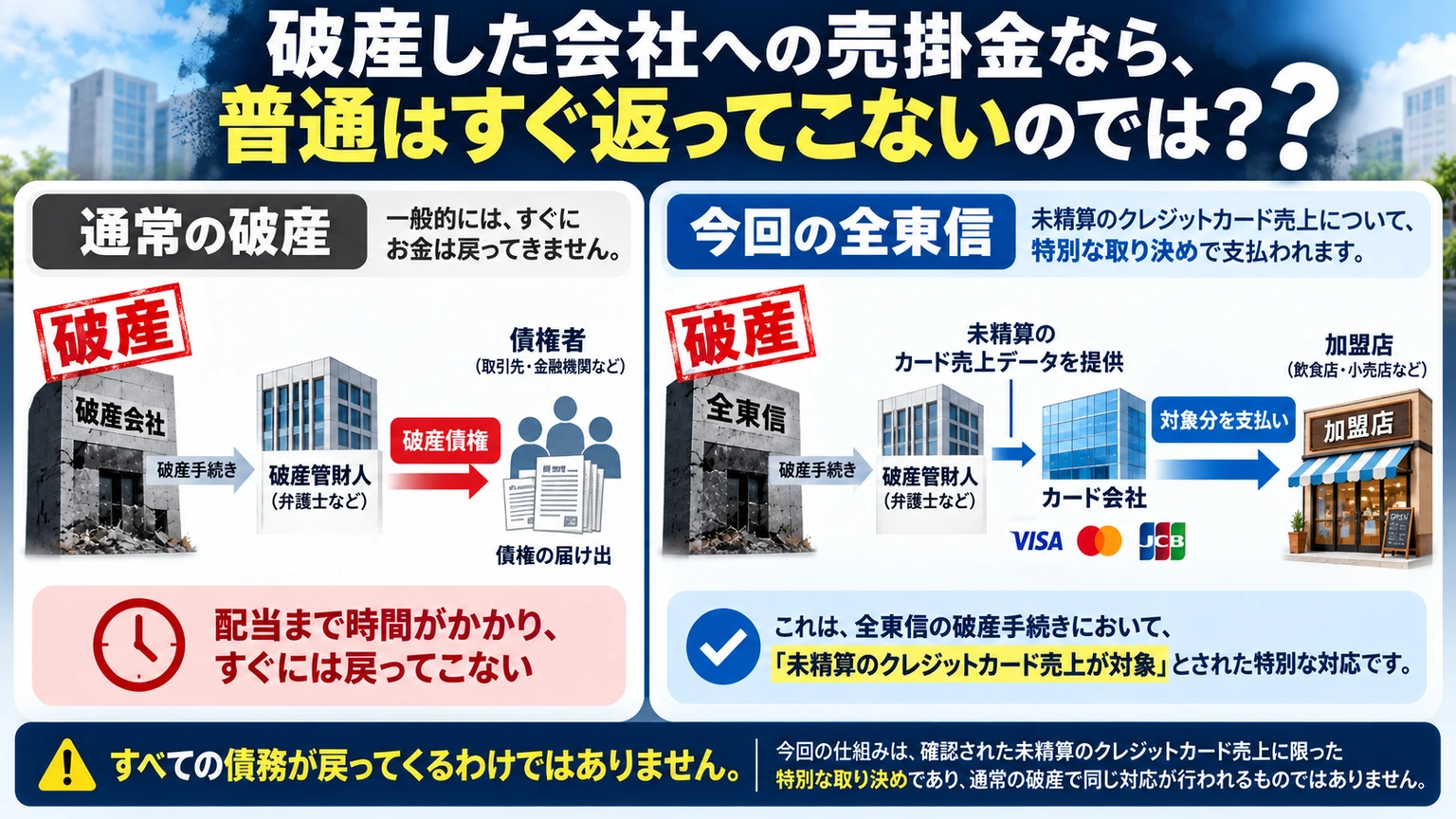 通常の破産債権と今回の全東信未精算売上金の支払いルートの違いを比較した図