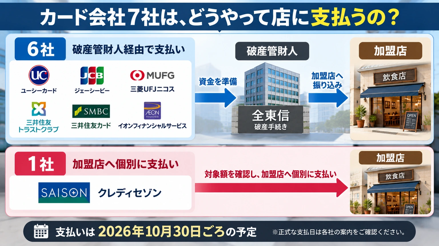 全東信の未精算売上金についてカード会社6社とクレディセゾンの支払い方法の違いを示す図