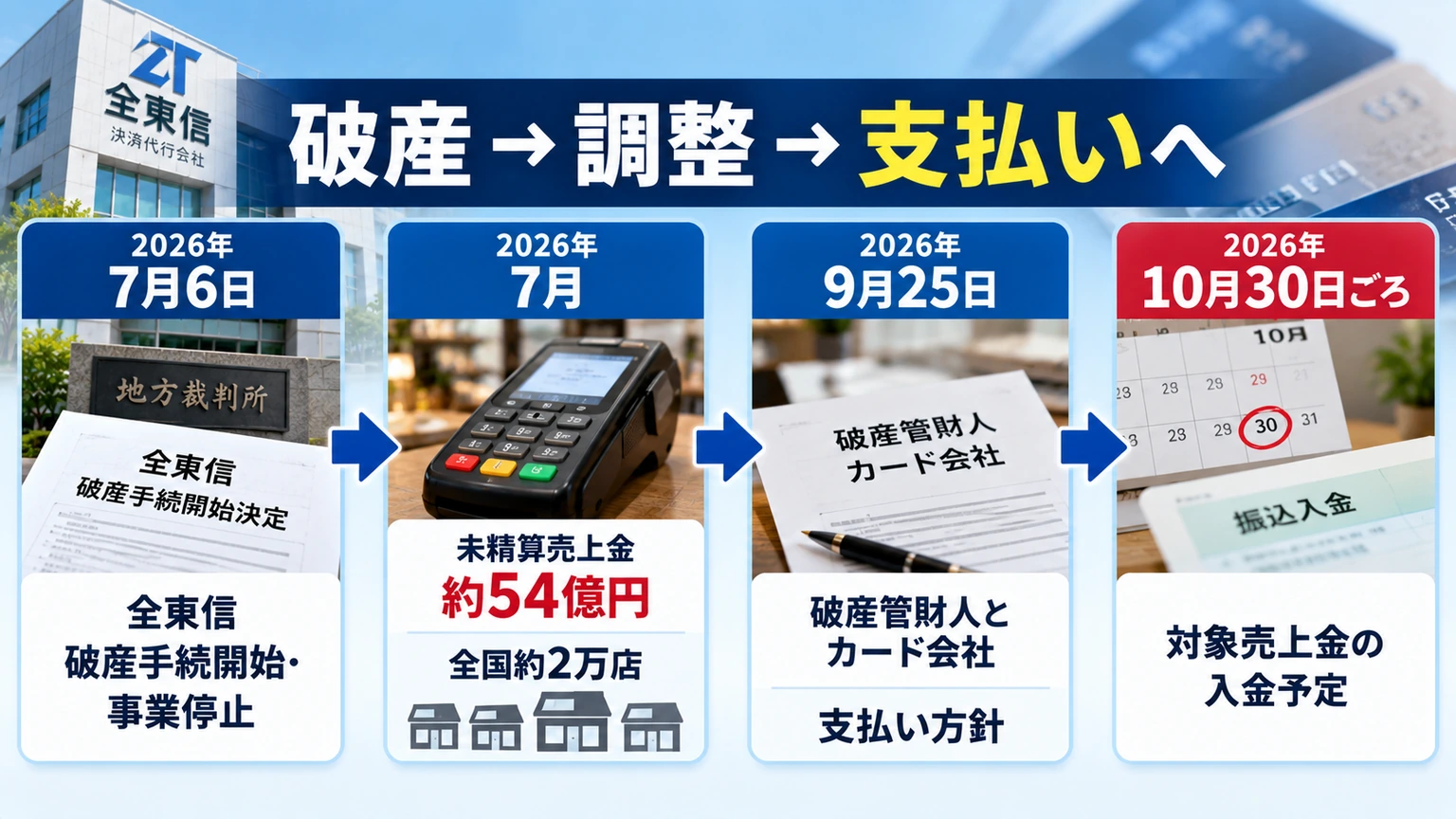 全東信の破産から未精算売上金の支払い決定までを2026年7月から10月まで時系列で整理した図